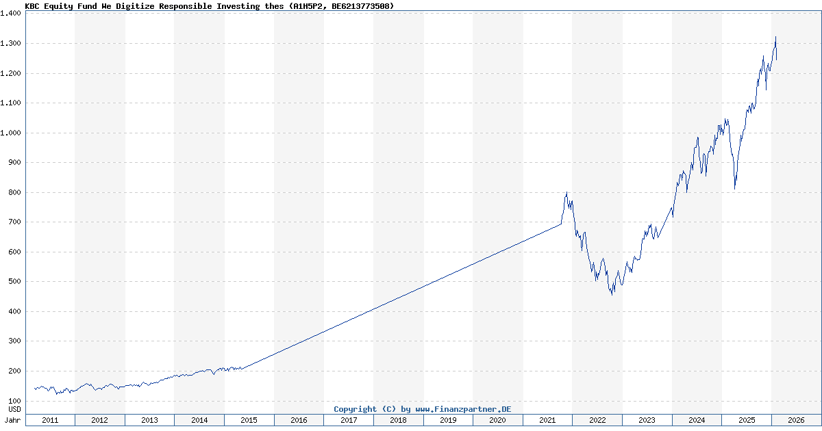 KBC Equity Fund We Digitize thes BE6213773508 A1H5P2